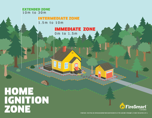 firesmart home ignition zone