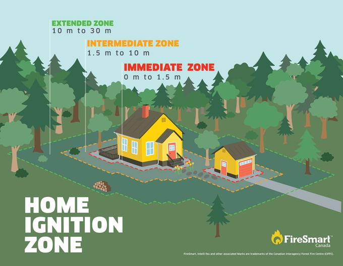 Home-Ignition-Zone