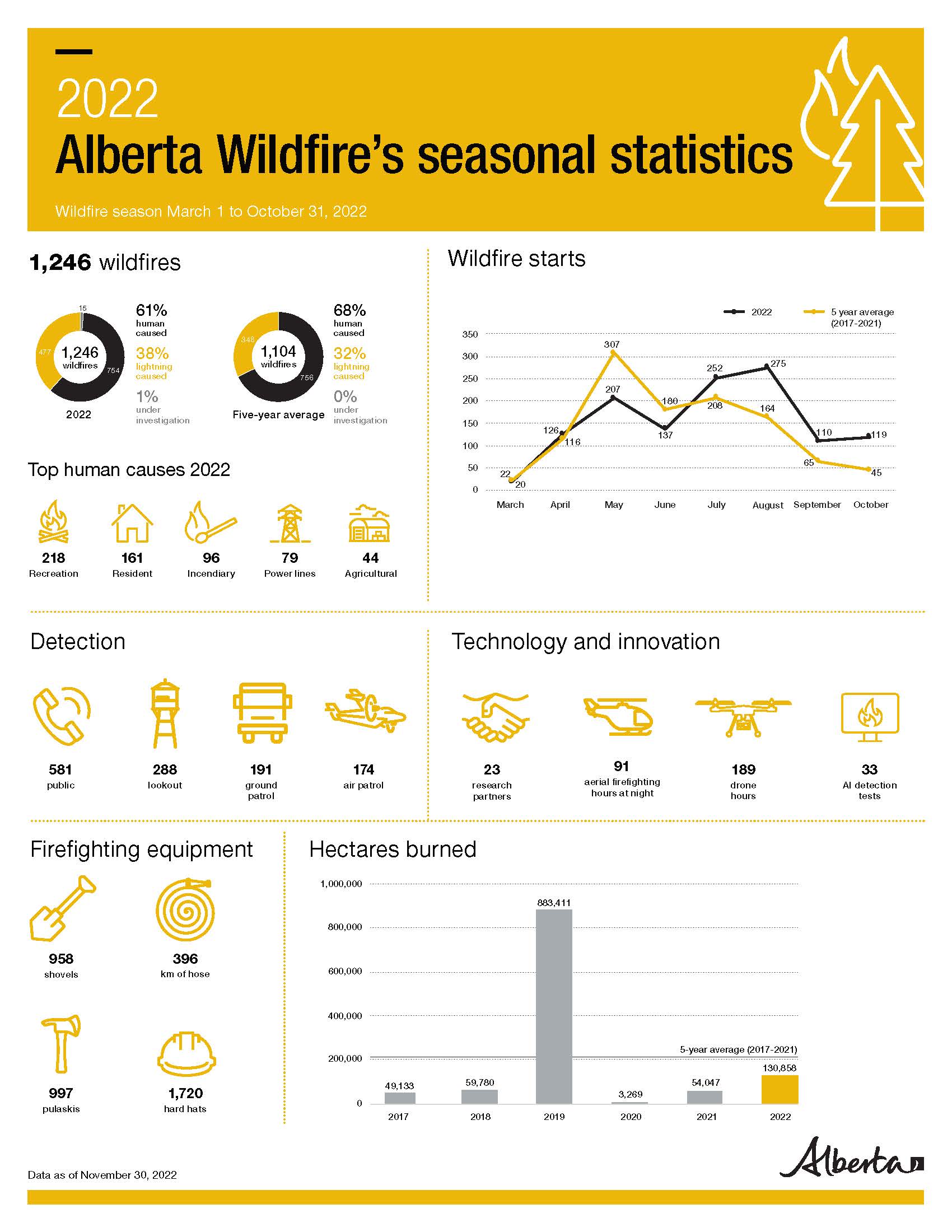 AlbertaWildfire-2022-infographic FINAL-2